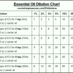 EOdilutions Chart